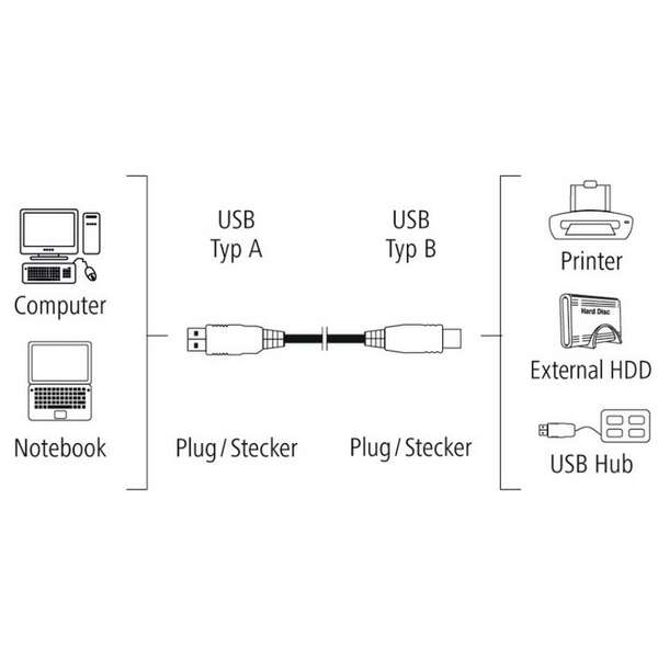 HAMA USB A USB B 1.5m (za stampac) 200900