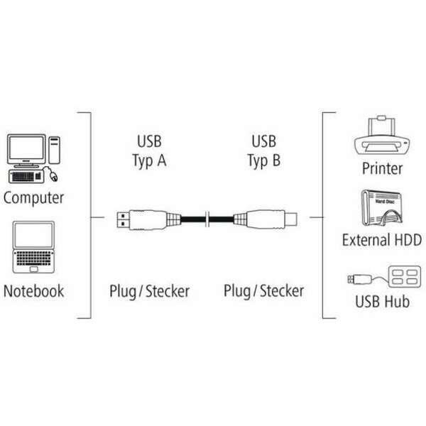 HAMA USB kabl za PC USB A na USB B 3.0m